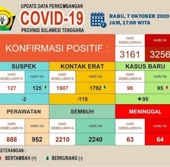 Update Covid-19 Sultra, 07 Oktober 2020: 3.256 Kasus Positif, 2.240 Sembuh dan 64 Meninggal