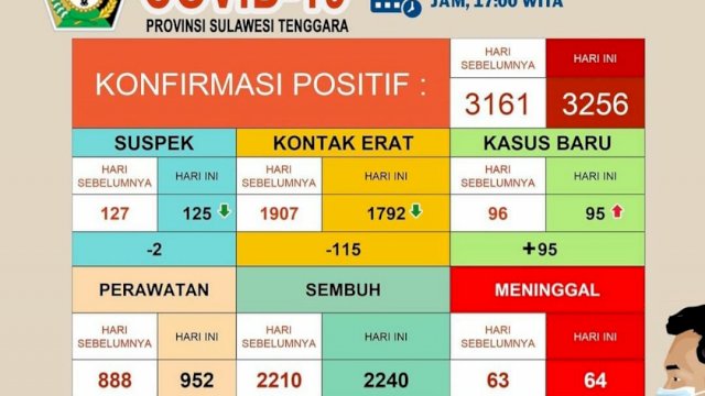 Update kasus Covid-19 Sulawesi Tenggara, Rabu (07/10/2020).