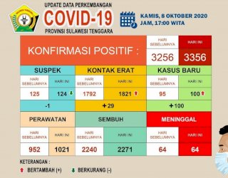 Hari Ini, Kasus Positif Covid-19 di Sultra Bertambah 100 Jadi Total 3.356