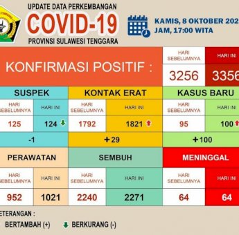 Hari Ini, Kasus Positif Covid-19 di Sultra Bertambah 100 Jadi Total 3.356