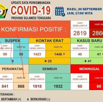 Update Kasus Covid-19 Sultra 30 September 2020: Positif Bertambah 41 dan Sembuh Bertambah 14