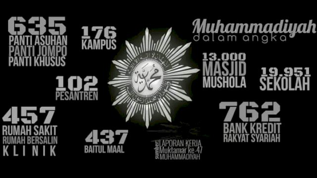 Sambut Milad Muhammadiyah Ke-108, Ketua PW.PM SulSel Beberkan Capaian Muhammadiyah