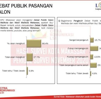Data Cikom LSI Ungkap Debat Publik Pengaruhi Sebagian Besar Pemilih di Pilwalkot Makassar