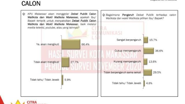 Data Cikom LSI Ungkap Debat Publik Pengaruhi Sebagian Besar Pemilih di Pilwalkot Makassar