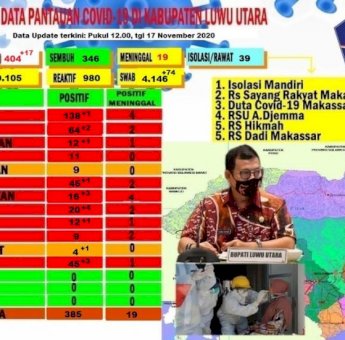 1.121 Pegawai Pemda Luwu Utara Ikuti Swab Massal, Ini Hasilnya