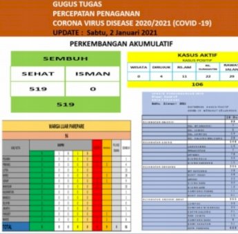 Hingga Sabtu (02/01/2020), di Parepare Pasien Covid-19 Satu Meninggal