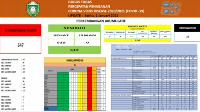 Hingga Sabtu (02/01/2020), di Parepare Pasien Covid-19 Satu Meninggal