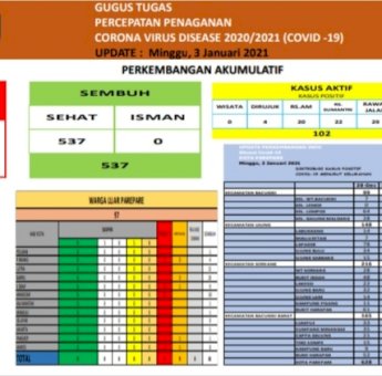 Update Covid-19 Senin (04/01/2020) Kota Parepare: Kasus Positif Bertambah Jadi 661