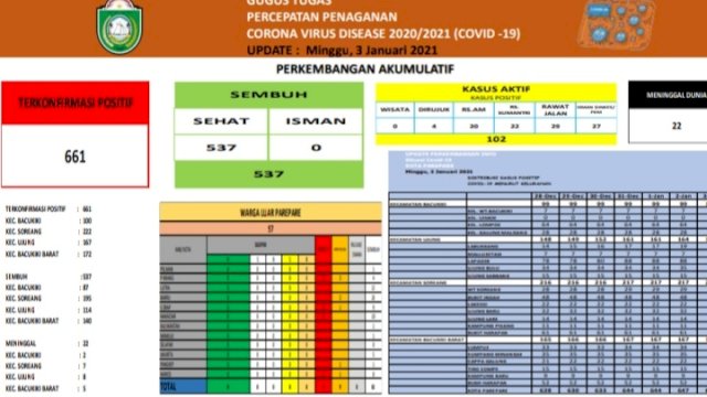 Update Covid-19 Senin (04/01/2020) Kota Parepare: Kasus Positif Bertambah Jadi 661
