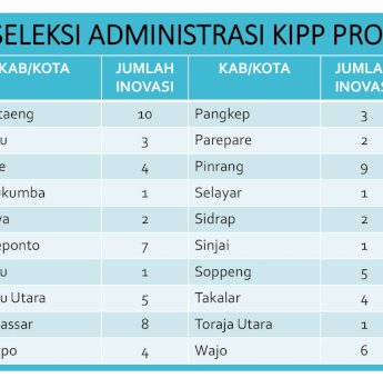 Lima Inovasi Luwu Utara Lolos Seleksi Administrasi KIPP Sulsel 2021