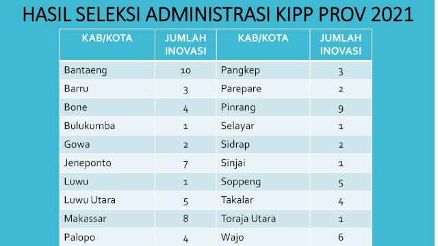 Lima Inovasi Luwu Utara Lolos Seleksi Administrasi KIPP Sulsel 2021