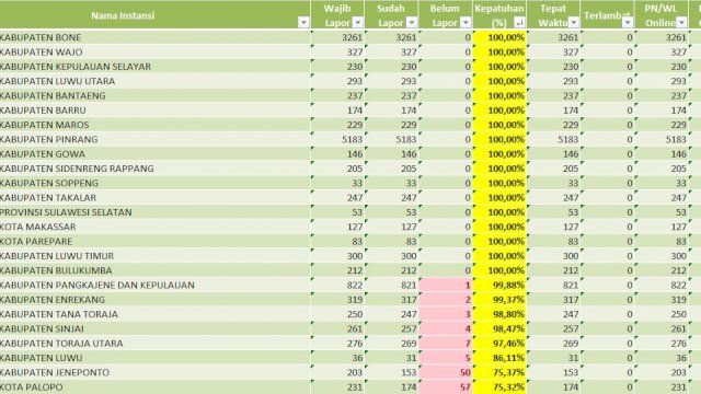 Belum Lewati Deadline, Kepatuhan LHKPN Luwu Timur Sudah Rampung 100 Persen