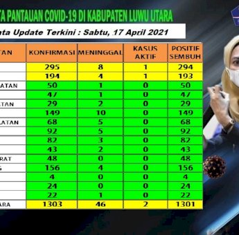 Di Luwu Utara 13 Kecamatan Masuk Zona Hijau COVID-19, Tersisa Dua Kasus Aktif
