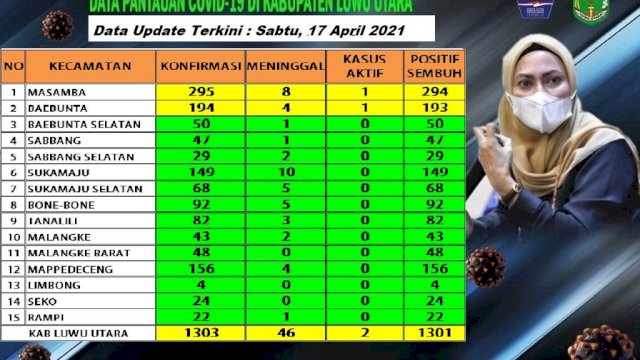 Di Luwu Utara 13 Kecamatan Masuk Zona Hijau COVID-19, Tersisa Dua Kasus Aktif