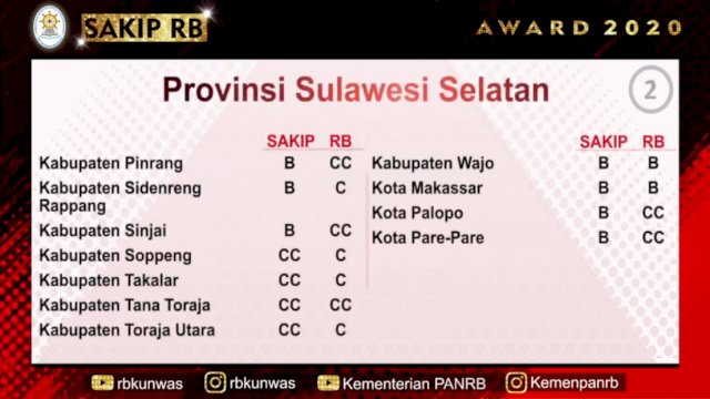Pemkab Sinjai Kembali Terima Penghargaan SAKIP Award 2020
