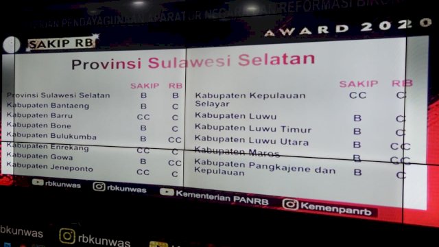 Pemkab Gowa berhasil mempertahankan predikat B pada nilai SAKIP. Nilai ini pun dipertahankan selama tiga tahun berturut-turut. (Istimewa)