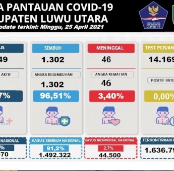 Angka Positivity Rate Nihil, Covid-19 di Luwu Utara Terkendali. Satgas: Semoga Tetap Disiplin