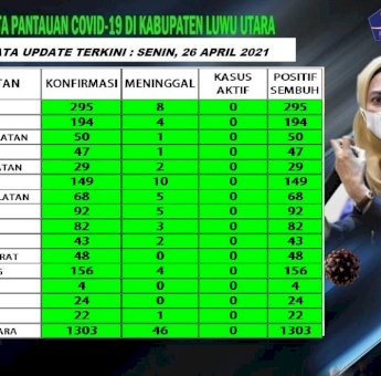 Kabar Baik. Luwu Utara Zona Hijau Tak Ada Lagi Kasus Aktif COVID-19