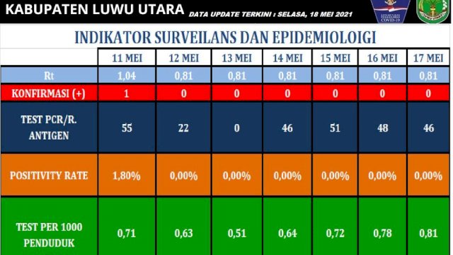 Mendekati Standar WHO, Satgas Luwu Utara Genjot Testing COVID-19