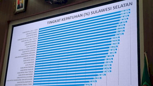 Tingkat Kepatuhan LHKPN Kabupaten Luwu Utara Tertinggi di Sulsel