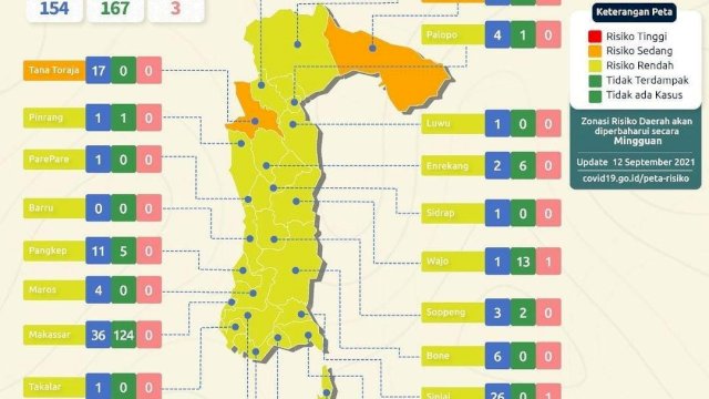 Kabar Baik! Luwu Utara Zona Kuning Covid-19