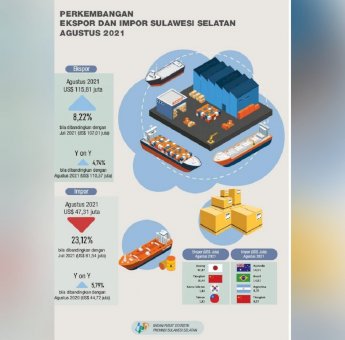 Tertinggi Selama 2021, Ekspor Sulsel Agustus Senilai US$ 115,81 Juta