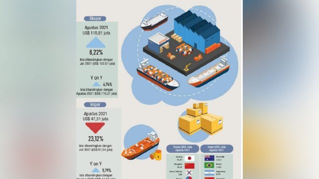 Tertinggi Selama 2021, Ekspor Sulsel Agustus Senilai US$ 115,81 Juta