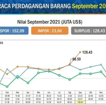 Neraca Perdagangan Sulsel Surplus, Tertinggi Selama 3 Tahun Terakhir