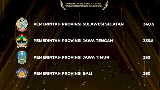 Ungguli Jateng, Jatim dan Bali, Sulsel Posisi Pertama Anugerah Meritokrasi Predikat ‘Sangat Baik’