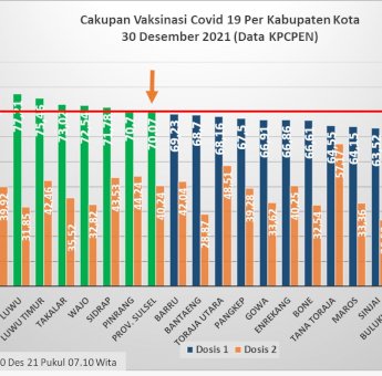 Sulawesi Selatan Capai Target Vaksinasi 70 Persen, Andi Sudirman Ucapkan Syukur