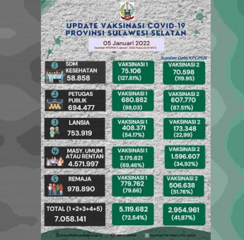 Vaksinasi di Sulsel Capai 5,1 Juta Orang, Pemprov Sulsel kini Fokus Sasar Lansia dan Anak Usia 6-11 Tahun