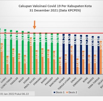 Sudah 70 Persen Masyarakatnya Divaksin, Bantaeng Capai Syarat Herd Imunity