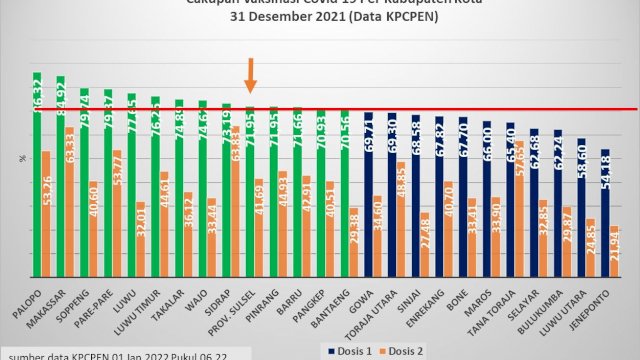 Sudah 70 Persen Masyarakatnya Divaksin, Bantaeng Capai Syarat Herd Imunity