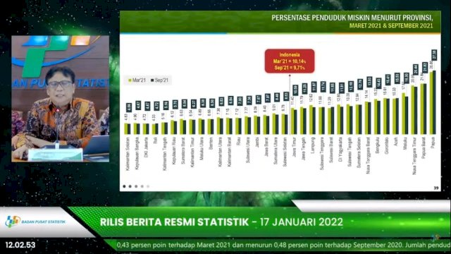 Dibawah Kepemimpinan Andi Sudirman, Kemiskinan Sulsel Turun 0,25 Persen