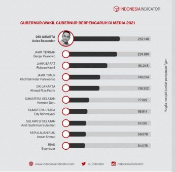 Andi Sudirman Masuk 10 Besar Gubernur Berpengaruh 2021