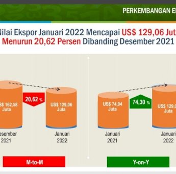 Ekspor Sulsel Januari 2022 Meningkat 70,67% Dari Tahun Sebelumnya, Andi Sudirman: Langkah Pulihkan Ekonomi