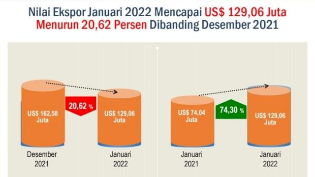 Perkembangan Ekspor di Bulan Januari 2022. (Istimewa)