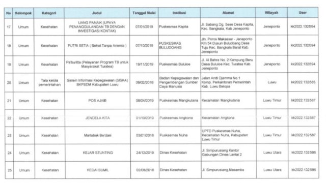 Kompetisi Inovasi Pelayanan Publik (KIPP) tingkat Provinsi Sulawesi Selatan. (Ist)