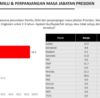 Survei CRC: 88 Persen Warga Makassar Tolak Penundaan Pemilu 2024