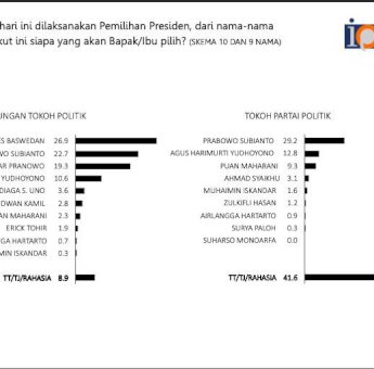 Anies Baswedan Tertinggi di Survei IPO, Mileanies: Memangnya Ada yang Lebih Layak Dari Anies?