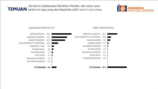 Hasil Survei Indonesia Political Opinion (IPO) terhadap Pemilihan Presiden 2024. (Istimewa)