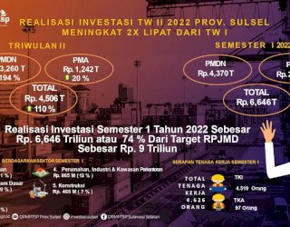 Catat Rp 4,506 triliun, Realisasi Investasi Sulsel Triwulan Dua 2022 Naik 110 Persen