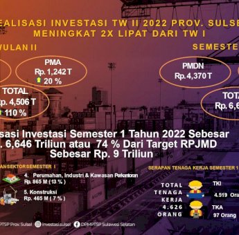 Catat Rp 4,506 triliun, Realisasi Investasi Sulsel Triwulan Dua 2022 Naik 110 Persen