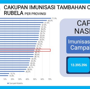 Sulsel Peringkat Dua Nasional Capaian BIAN Tahap I