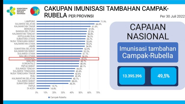 Sulsel Peringkat Dua Nasional Capaian BIAN Tahap I