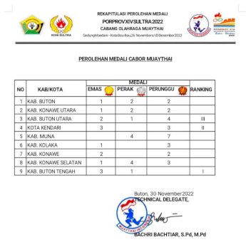 Ketua Muaythai Sultra Sebut Panitia Porprov Sultra 2022 “Lelet” Update perolehan Medali
