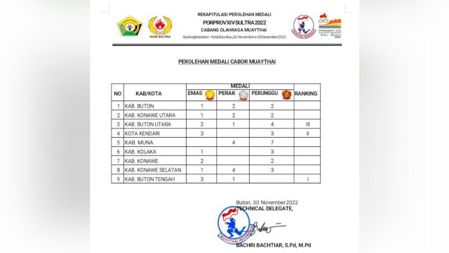 Tabel Raihan Medali pada Cabor Muaythai di Porprov Sultra Tahun 2022. (Istimewa)