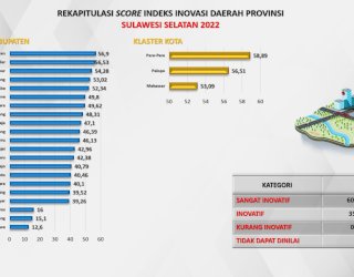 Mendagri Umumkan Kota Parepare Daerah Terinovatif se-Sulsel
