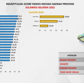 Mendagri Umumkan Kota Parepare Daerah Terinovatif se-Sulsel