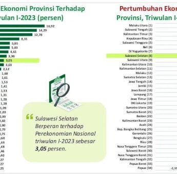 Lampaui Nasional, Ekonomi Sulsel Tumbuh 5,29 Persen di Triwulan 1-2023